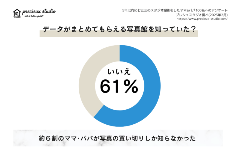 画像データがまとめてもらえる写真館を知っていた？ いいえ 61% 約6割のママ・パパが写真の買い切りしか知らなかった 過去5年以内に七五三のスタジオ撮影をしたママ&パパ100名へのアンケート プレシュスタジオ調べ 2023年2月